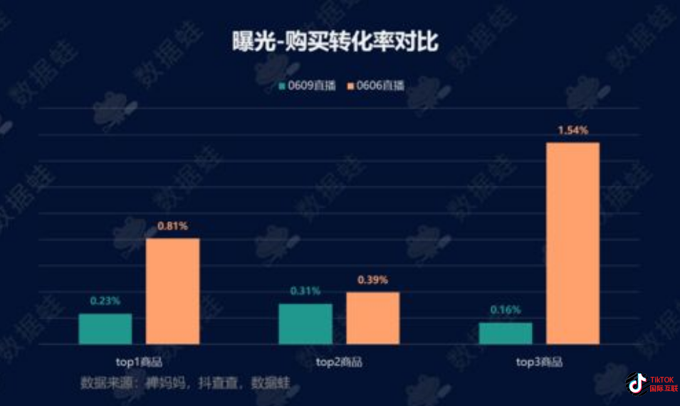 Tiktok抖音視頻轉(zhuǎn)化率低？提高Tiktok視頻轉(zhuǎn)化率的技巧